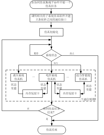 图3.多学科协同仿真流程.png