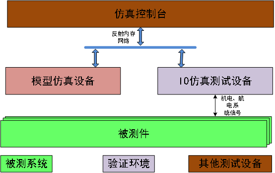 图1飞管系统仿真测试设备接口框图.png