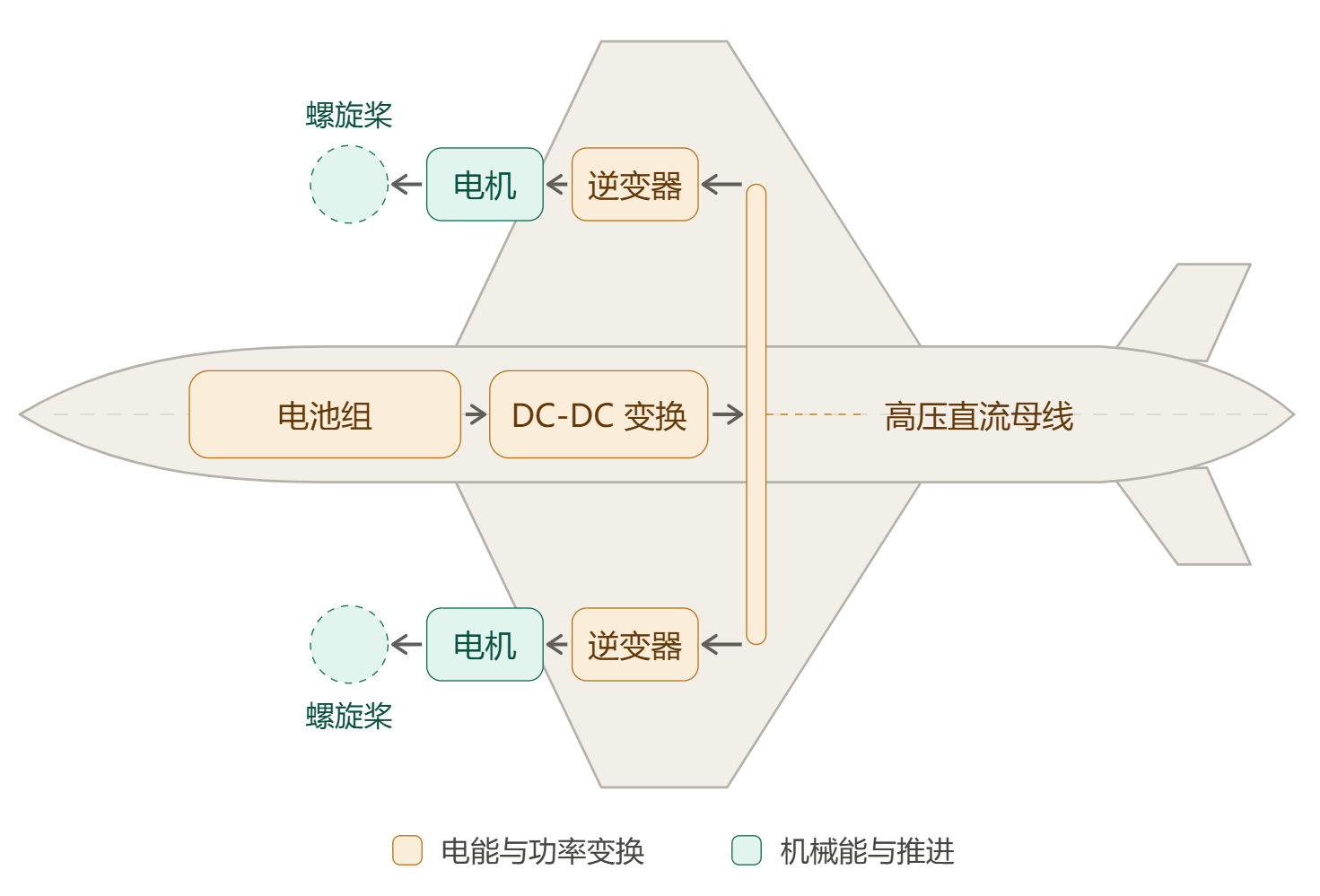 电动飞机能量通路俯视示意图.png