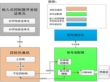 兵器某所：随动控制器实时仿真装置